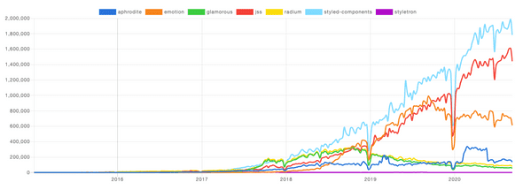 css-in-js libraries by npm trends